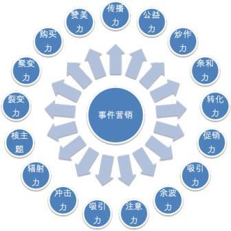 【網(wǎng)絡運營】多元化的時代，事件營銷在未來的地位提升