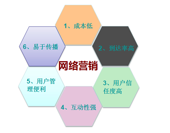 【網(wǎng)絡營銷】有效的營銷技巧，你知道嗎？